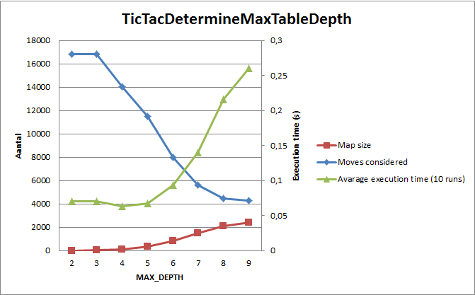 TicTacDetermineMaxTableDepth
