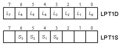 Relatie tussen I/O-adressen LPT1D en LPT1S en de uitgangs- en ingangspinnen uit het schema.