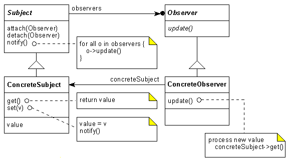 Figure 1. The Observer pattern