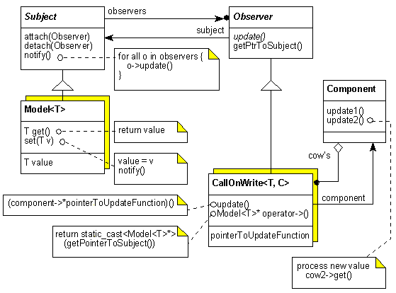 Figure 2: Our extended implementation of the observer pattern.