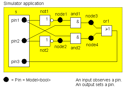 Figure 4: Using the observer pattern to simulate logical components.