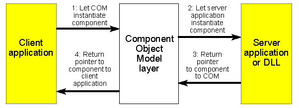 Figure 6: Instantiating a COM object by a COM client application.