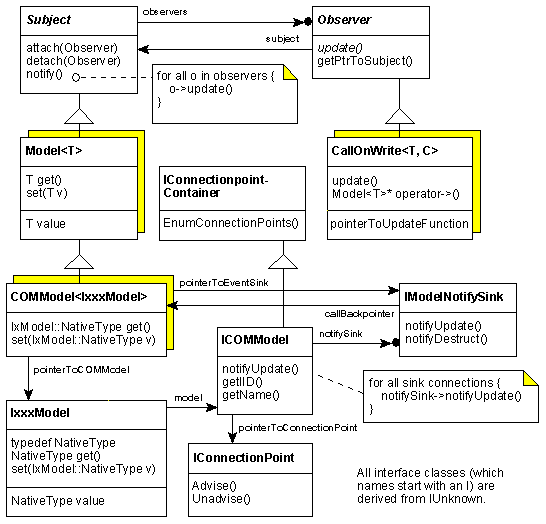 Figure 9: Class hierarchy of COMModel<T> and COM model.